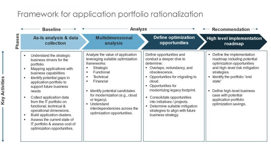 application rationalization framework