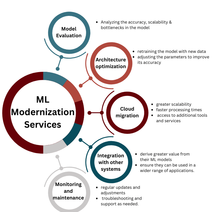 ML Modernization Services