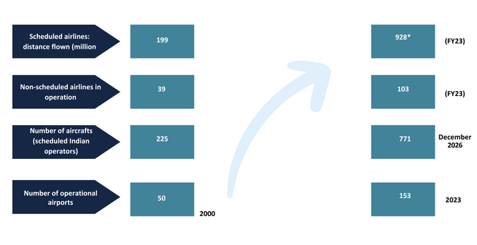 aviation stats