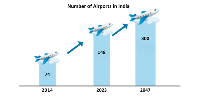 airports inc