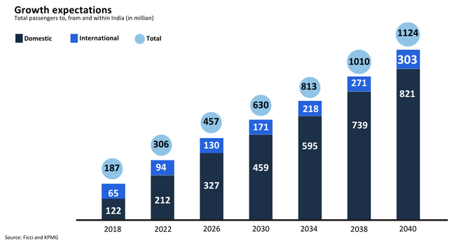 growth in passenger traffic in india