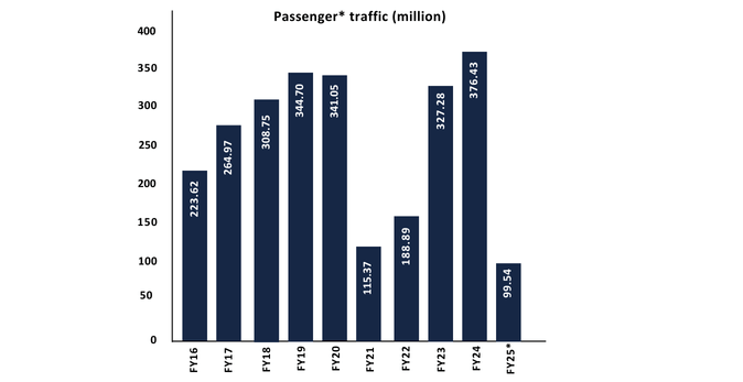 passenger growth in aviation india