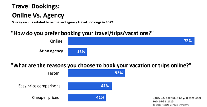 survey of travellor preferences